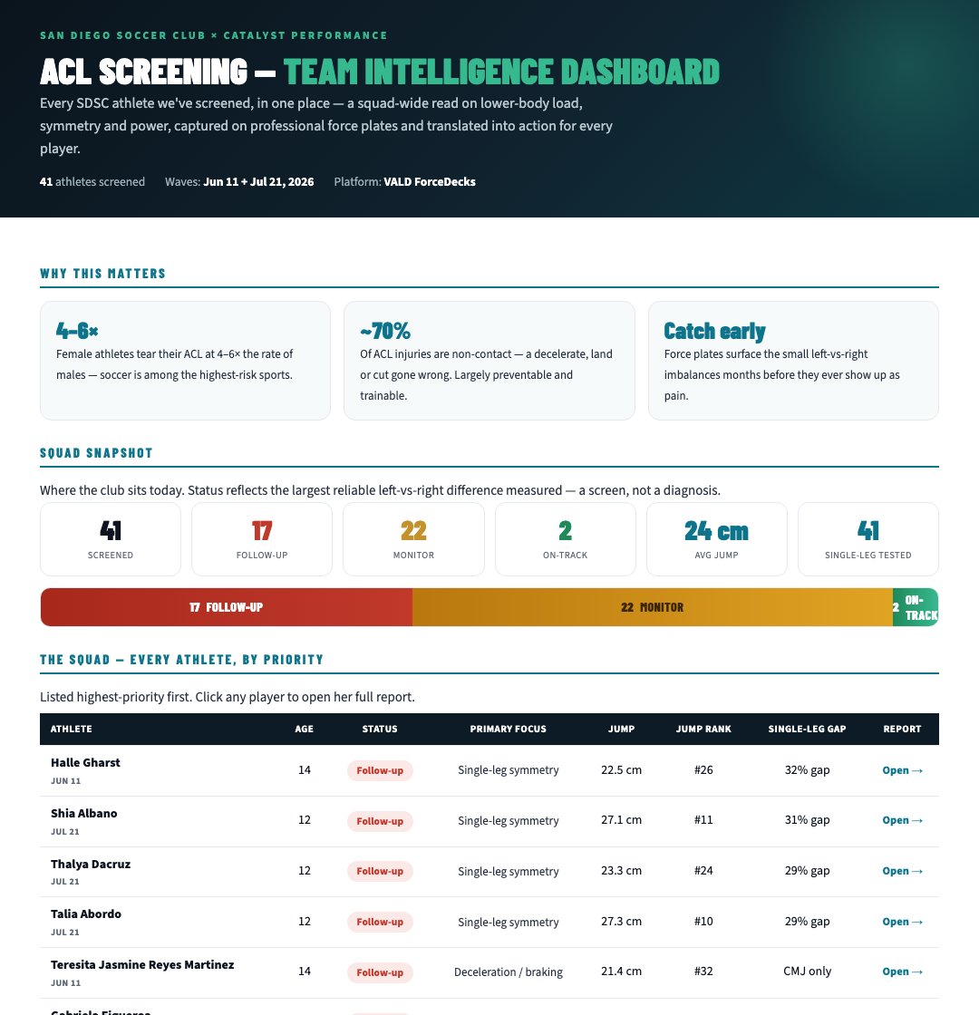 SDSC coach dashboard